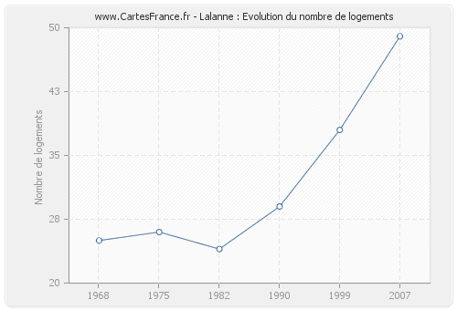 Lalanne : Evolution du nombre de logements