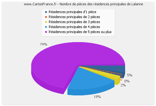 Nombre de pièces des résidences principales de Lalanne