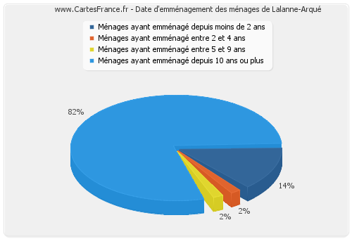 Date d'emménagement des ménages de Lalanne-Arqué