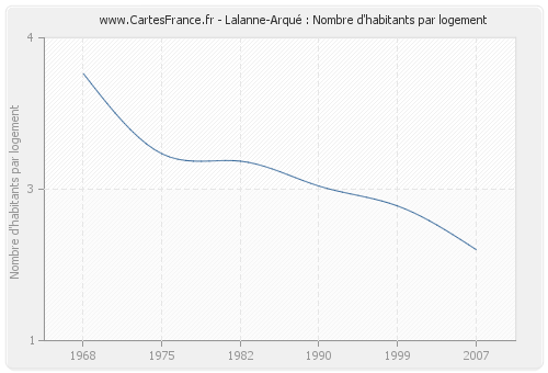 Lalanne-Arqué : Nombre d'habitants par logement