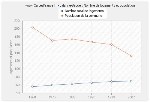 Lalanne-Arqué : Nombre de logements et population
