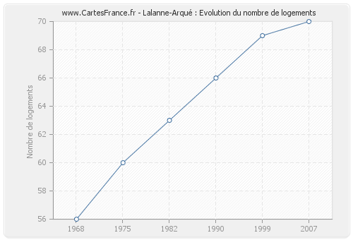 Lalanne-Arqué : Evolution du nombre de logements