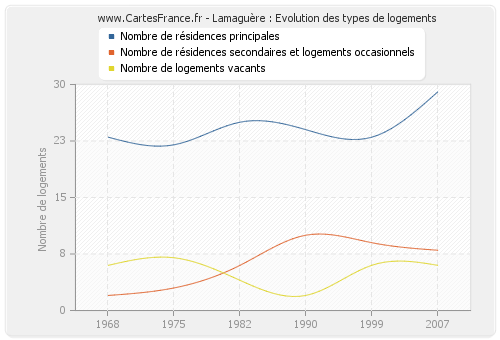 Lamaguère : Evolution des types de logements