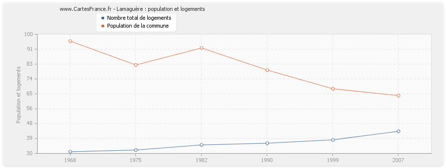 Lamaguère : population et logements