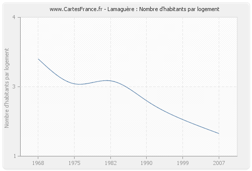 Lamaguère : Nombre d'habitants par logement