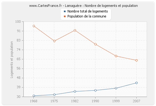 Lamaguère : Nombre de logements et population