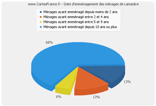 Date d'emménagement des ménages de Lamazère