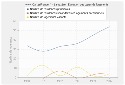 Lamazère : Evolution des types de logements