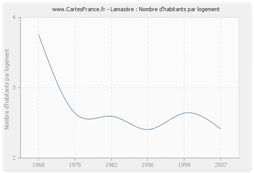 Lamazère : Nombre d'habitants par logement