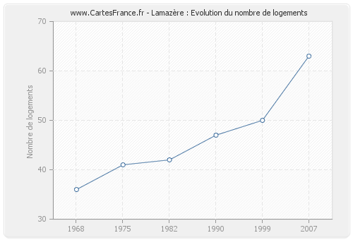 Lamazère : Evolution du nombre de logements