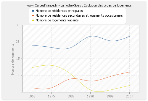 Lamothe-Goas : Evolution des types de logements