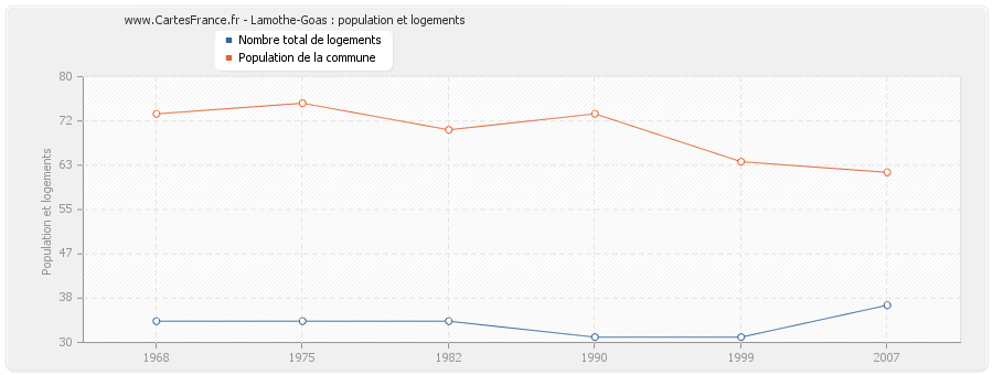 Lamothe-Goas : population et logements