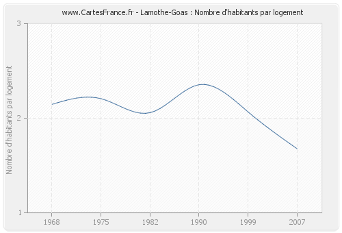 Lamothe-Goas : Nombre d'habitants par logement