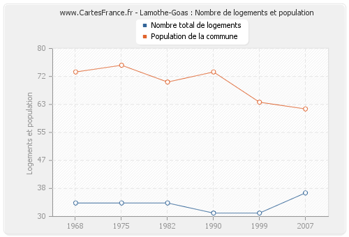 Lamothe-Goas : Nombre de logements et population