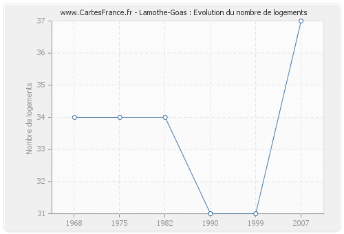Lamothe-Goas : Evolution du nombre de logements