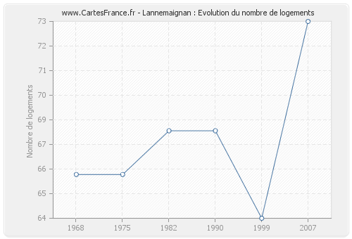 Lannemaignan : Evolution du nombre de logements