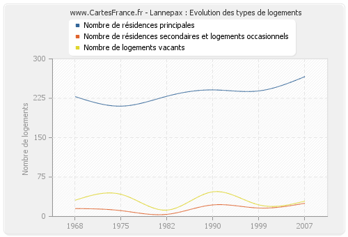 Lannepax : Evolution des types de logements