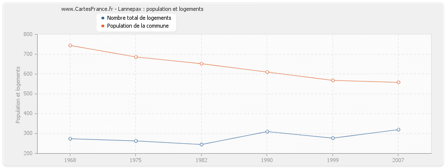 Lannepax : population et logements