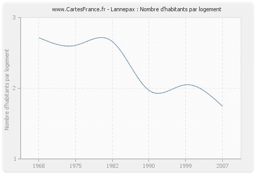 Lannepax : Nombre d'habitants par logement