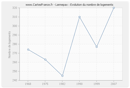 Lannepax : Evolution du nombre de logements