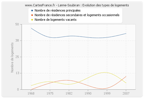 Lanne-Soubiran : Evolution des types de logements