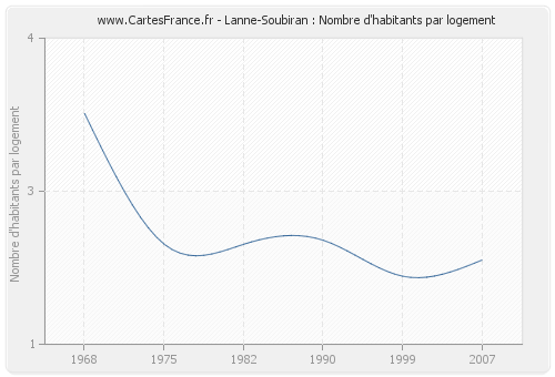 Lanne-Soubiran : Nombre d'habitants par logement