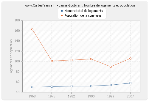 Lanne-Soubiran : Nombre de logements et population