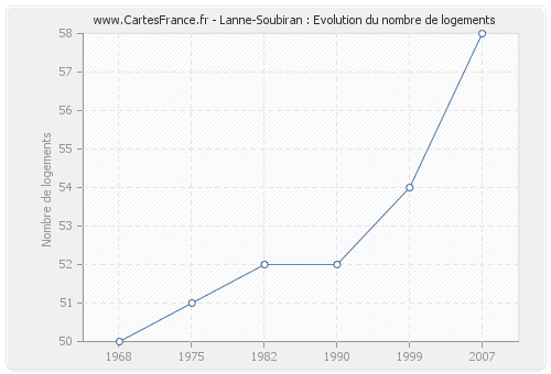 Lanne-Soubiran : Evolution du nombre de logements