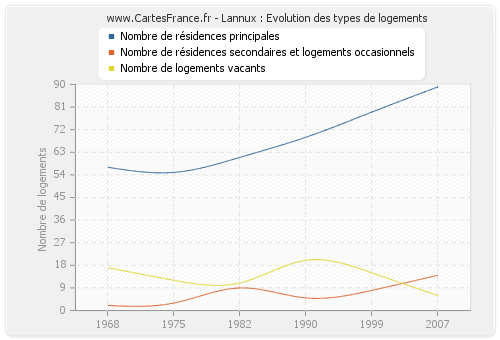 Lannux : Evolution des types de logements