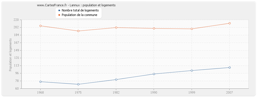 Lannux : population et logements