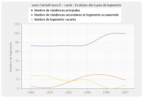 Larée : Evolution des types de logements