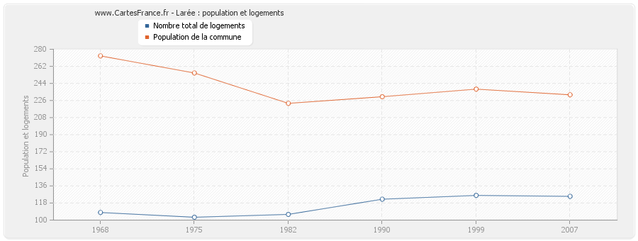 Larée : population et logements