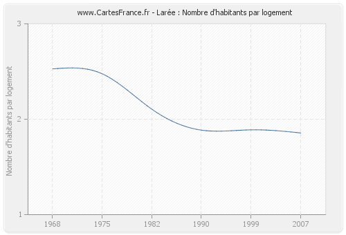 Larée : Nombre d'habitants par logement