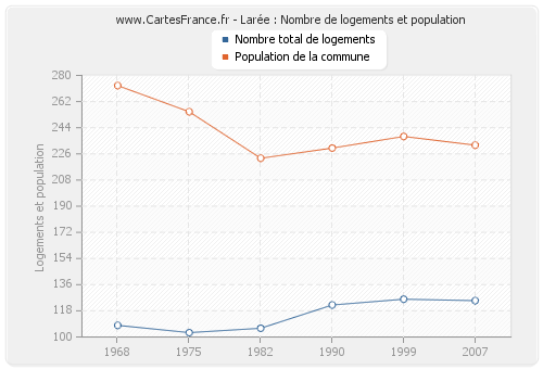 Larée : Nombre de logements et population