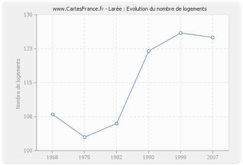 Larée : Evolution du nombre de logements