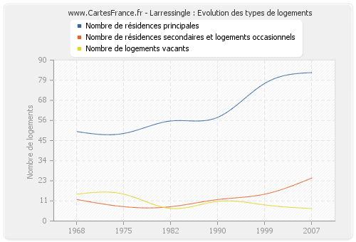 Larressingle : Evolution des types de logements