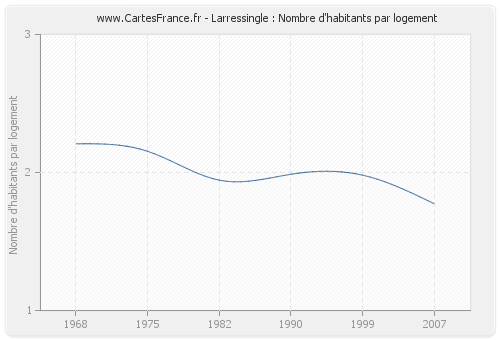 Larressingle : Nombre d'habitants par logement