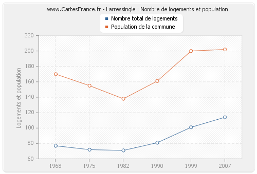 Larressingle : Nombre de logements et population