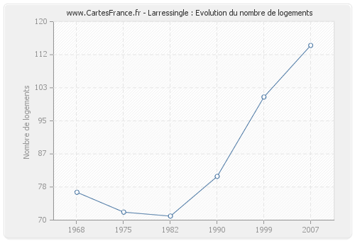 Larressingle : Evolution du nombre de logements