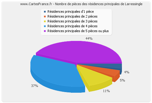 Nombre de pièces des résidences principales de Larressingle