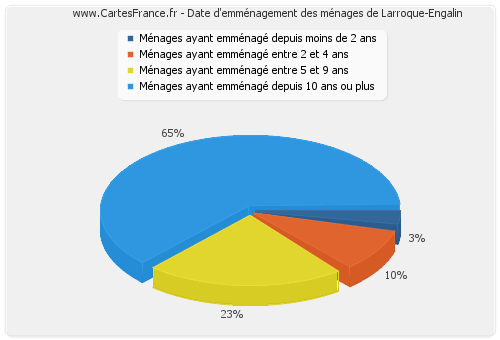 Date d'emménagement des ménages de Larroque-Engalin