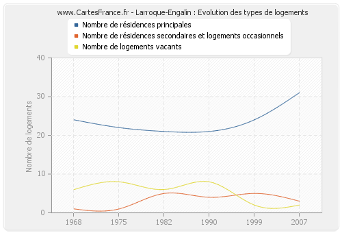 Larroque-Engalin : Evolution des types de logements