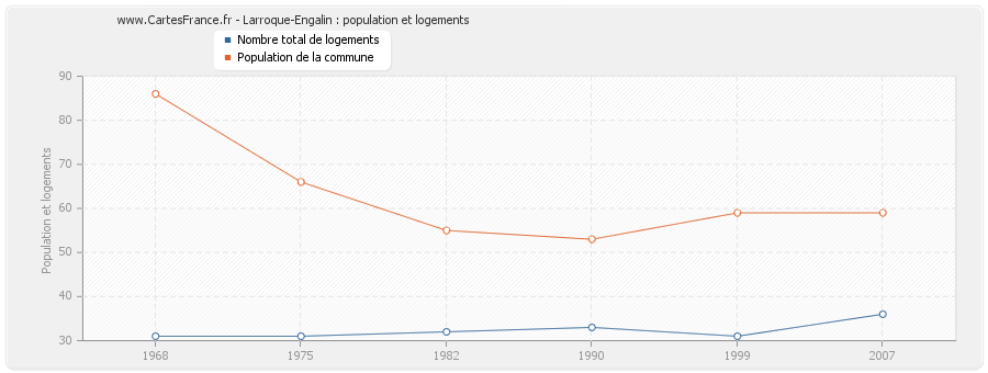 Larroque-Engalin : population et logements