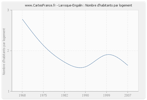 Larroque-Engalin : Nombre d'habitants par logement