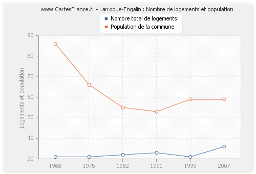 Larroque-Engalin : Nombre de logements et population