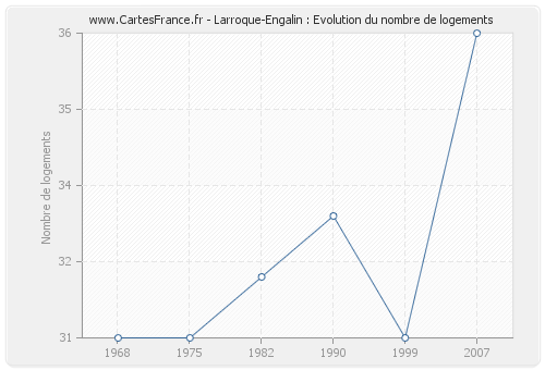 Larroque-Engalin : Evolution du nombre de logements