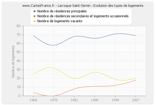 Larroque-Saint-Sernin : Evolution des types de logements