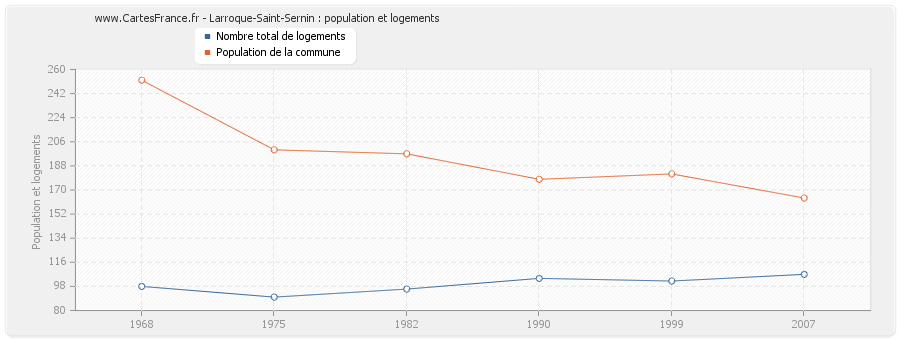 Larroque-Saint-Sernin : population et logements