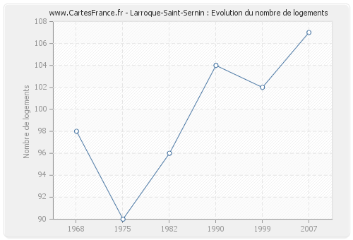 Larroque-Saint-Sernin : Evolution du nombre de logements