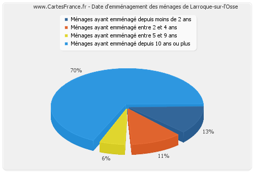 Date d'emménagement des ménages de Larroque-sur-l'Osse